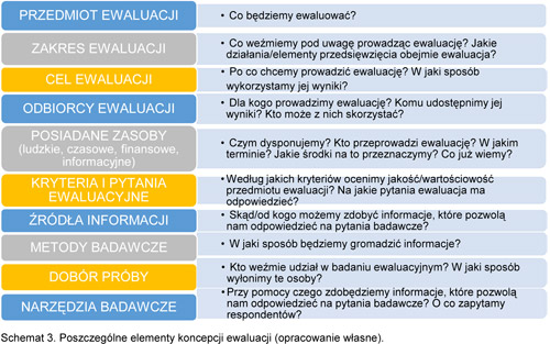 schemat_3_elementy_koncepcji